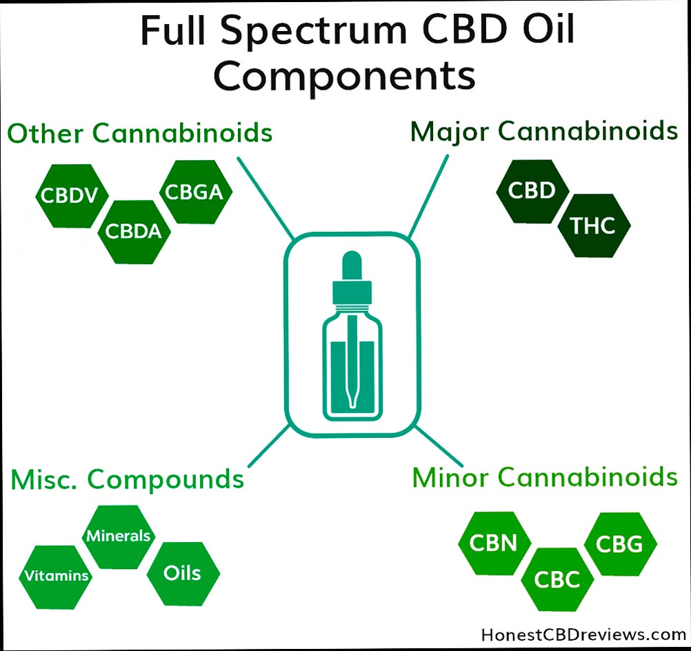 Componentes de aceite de CBD de espectro completo