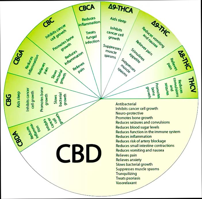 La tabla de diferentes cannabinoides