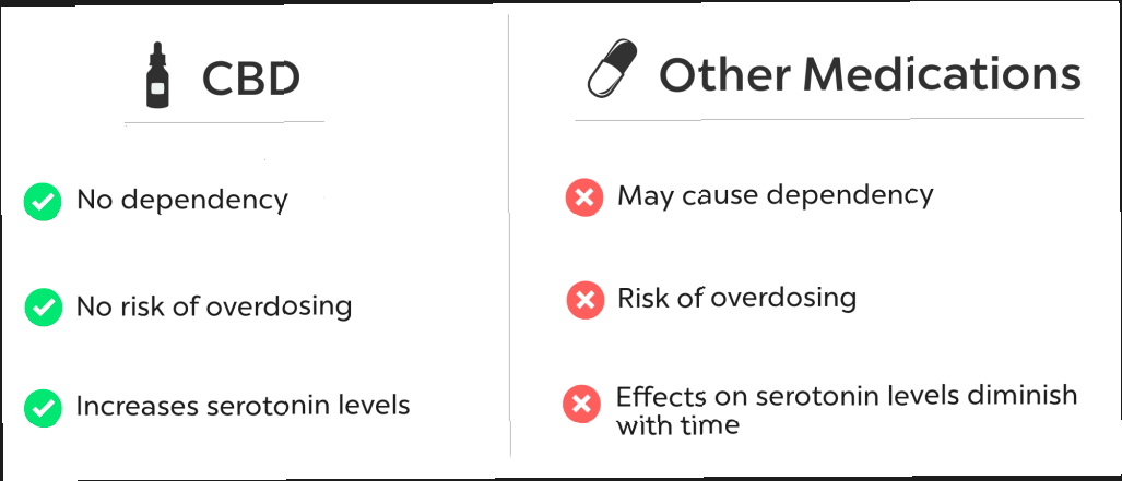 CBD frente a otros medicamentos para la ansiedad