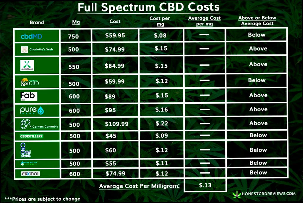Comprar CBD Costo de CBD de espectro completo
