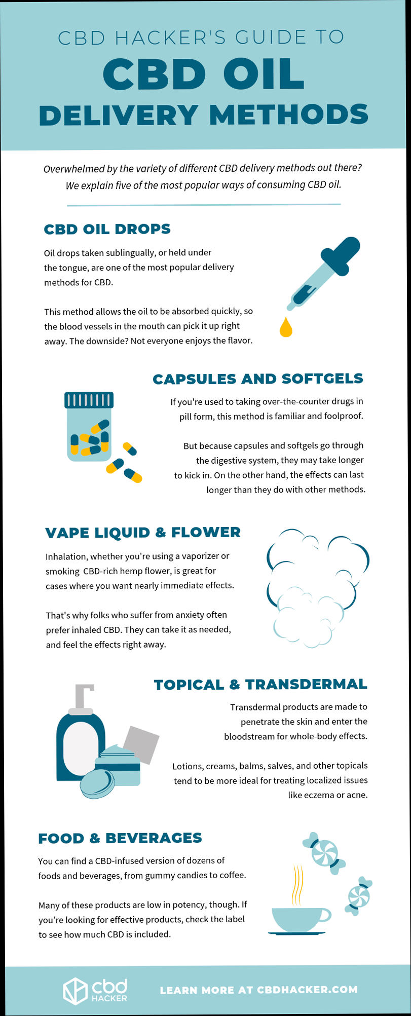 Infografía del método de suministro de aceite de CBD